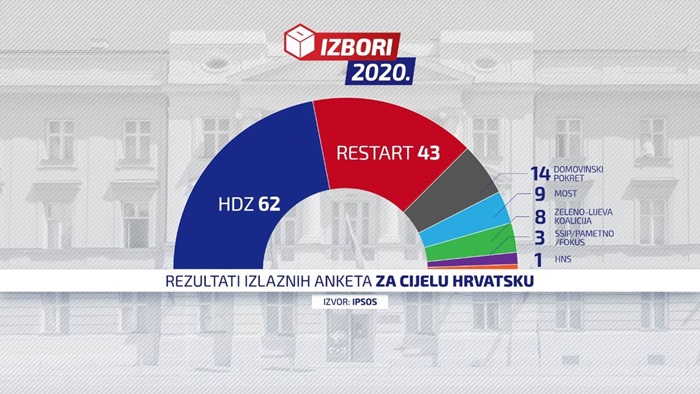 Nove ankete: HDZ-u 62 mandata, Restart samo 43