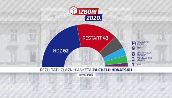 Nove ankete: HDZ-u 62 mandata, Restart samo 43