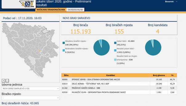 Novi podaci CIK-a: Efendiću 616 glasova prednosti nad Delićem