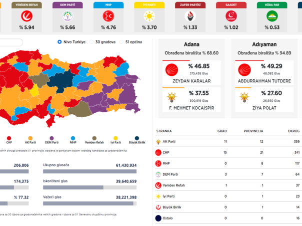 Novi udarac Erdoganu: Turska opozicija na vlasti u većim gradovima