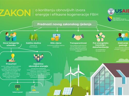 Novi Zakon: Manji računi za struju, očuvanje okoliša i drugi benefiti obnovljive energije