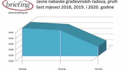 Objavljeno 3.268 tendera iz oblasti građevinarstva