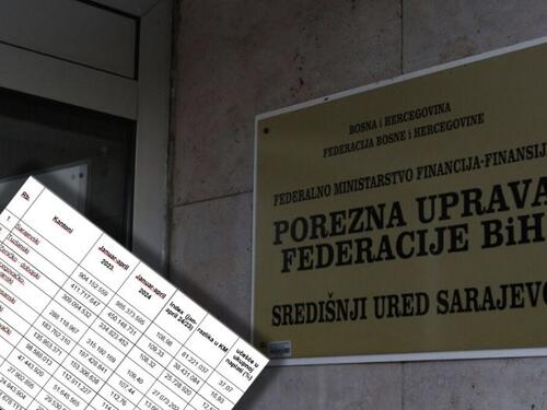 Obveznici u Federaciji uplatili više od 2,5 milijarde KM prihoda