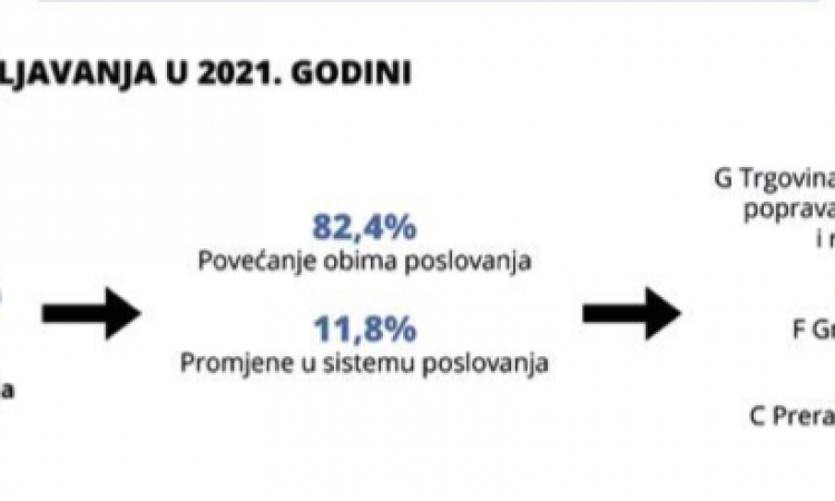 Očekuje se rast poslovanja i povećanje plaća u Brčko distriktu 