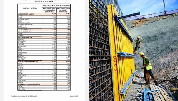 Od 5. maja broj zaposlenih u FBiH porastao za 10 hiljada