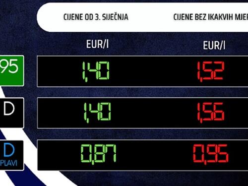 Od danas skuplje gorivo u Hrvatskoj, osnovni benzin i dizel izjednačeni