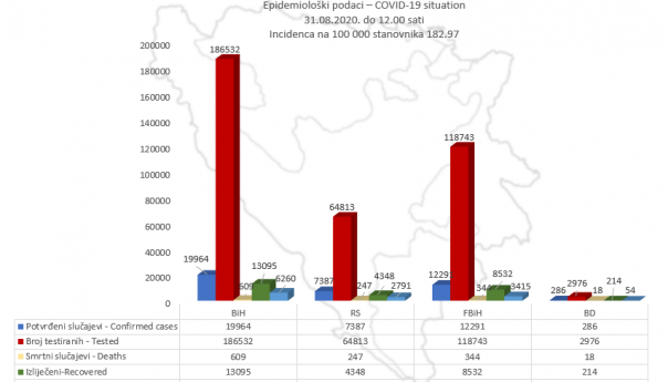 Od početka pandemije u BiH se od koronavirusa oporavilo 13.095 osoba