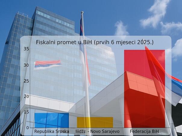 Opozicija ogolila "snažnu RS": Ekonomija FBiH sedam puta jača