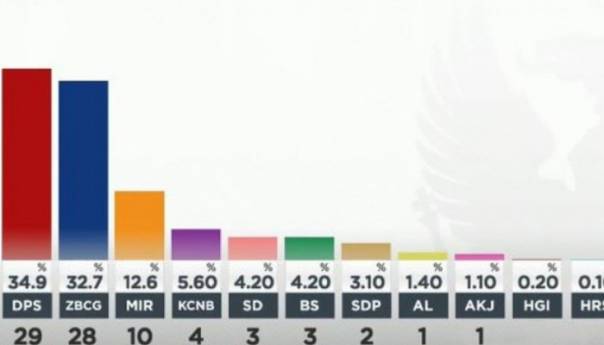 Opozicija u Crnoj Gori proglasila pobjedu i najavila formiranje Vlade