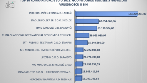 Ove kompanije su dobile najveće tendere u BiH