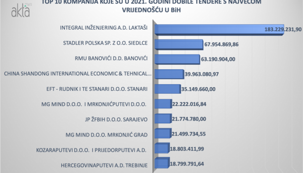 Ove kompanije su dobile najveće tendere u BiH