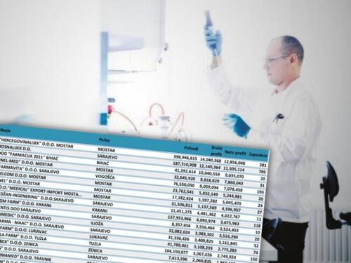 Ovo je Top 20 farmaceutskih kompanija u Federaciji BiH