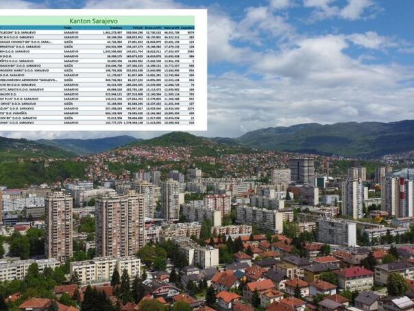 Ovo je top 20 kompanija u Kantonu Sarajevo