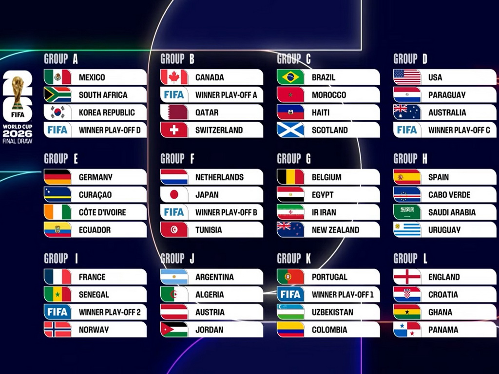 Ovo su sve grupe Svjetskog prvenstva