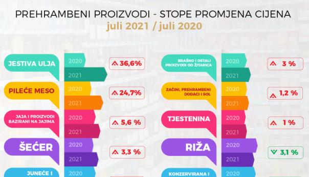 Pekić: Cijene prehrambenih proizvoda porasle za 1,8 posto