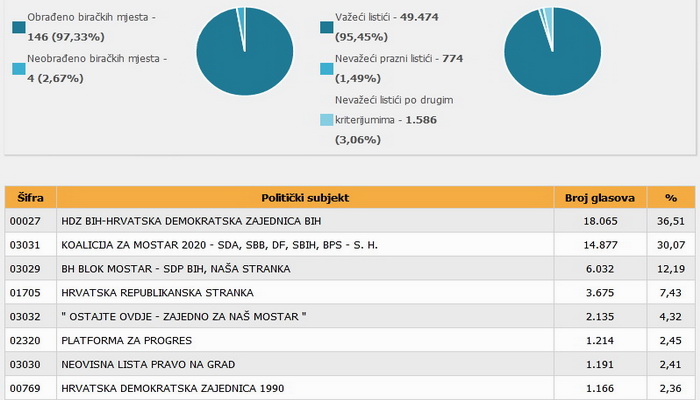 Pogledajte ažurirane rezultate izbora u Mostaru