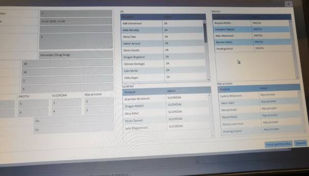 Pogledajte ko je glasao za, ko protiv budžeta institucija BiH