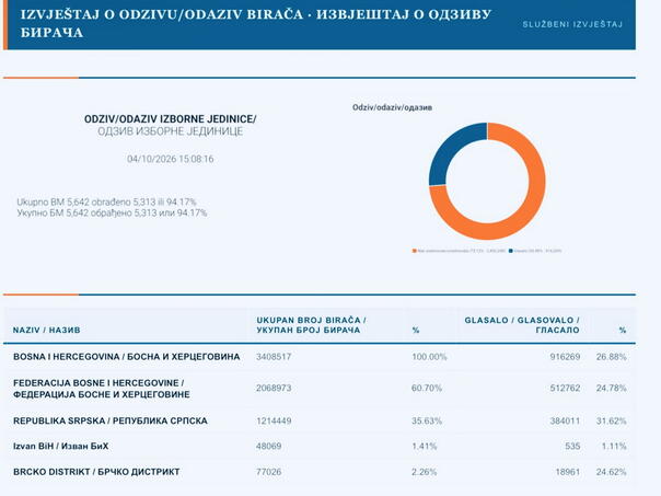 Pogledajte koliko je ljudi glasalo u Sarajevu, a koliko u drugim gradovima