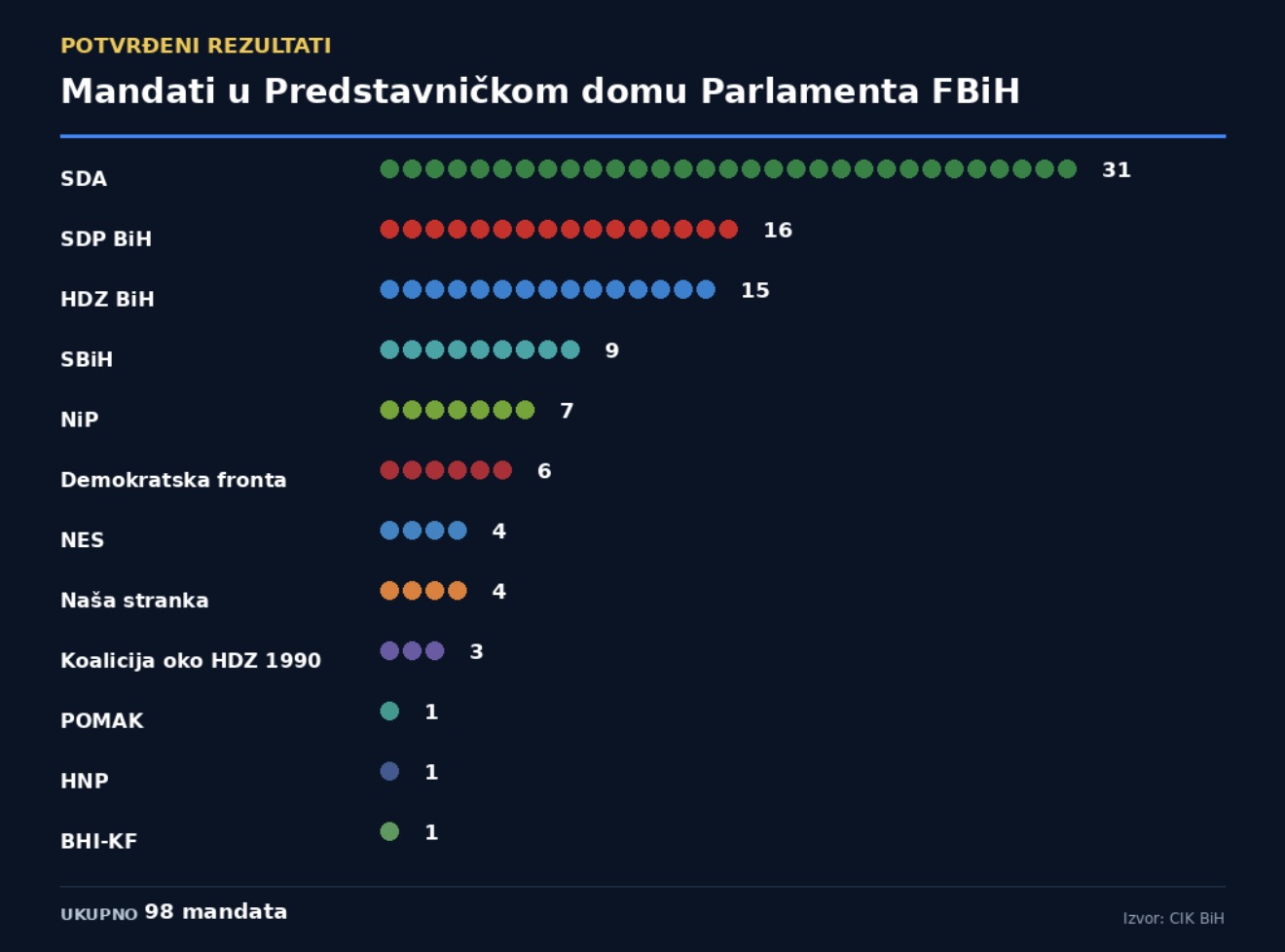 Pogledajte koliko mandata su osvojile stranke u Parlamentu FBiH