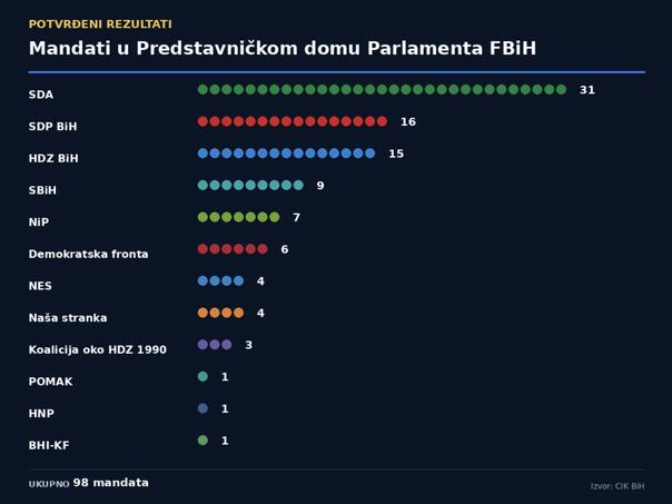 Pogledajte koliko mandata su osvojile stranke u Parlamentu FBiH