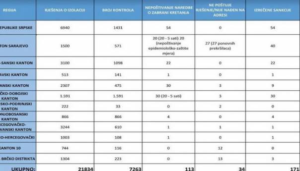 Policijske agencije BiH jučer izdale više od 21.000 rješenja o izolaciji