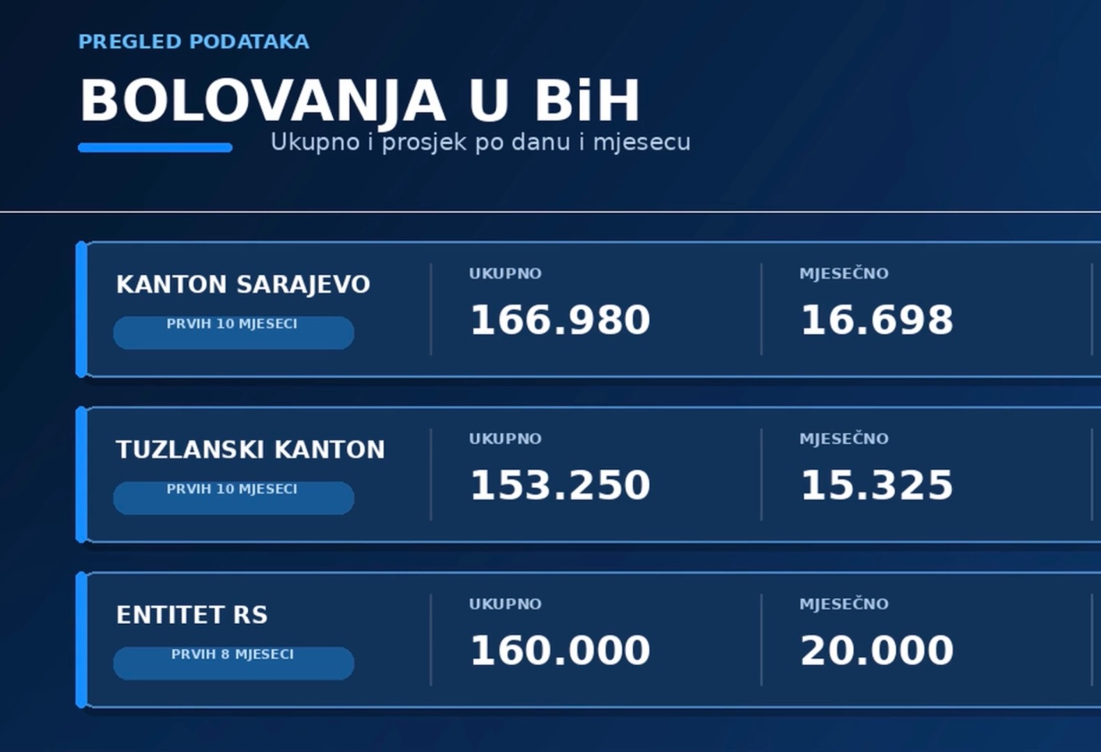 Porazni podaci o broju bolovanja u BiH!
