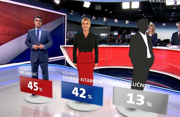 Posljednja anketa: Milanović vodi sa 45 posto, za Kolindu 42 posto ispitanih