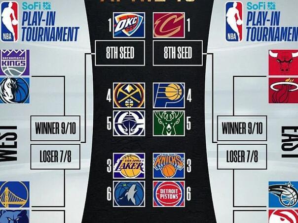 Poznati svi parovi play-offa i play-ina NBA lige