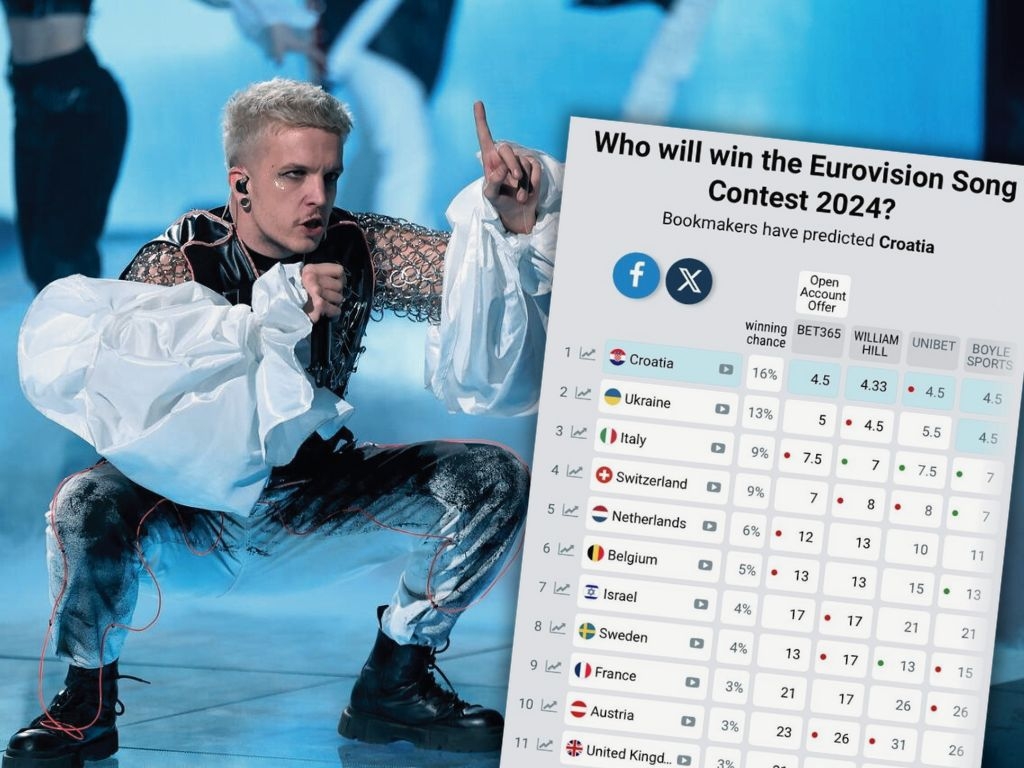 Poznati svi učesnici Eurosonga, prvi favorit za pobjedu je Hrvatska