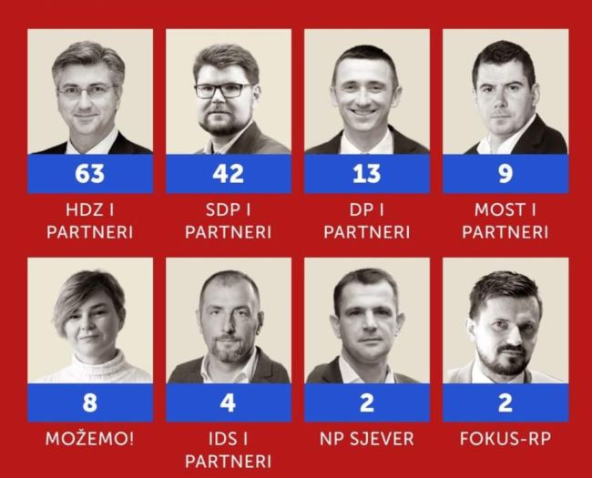 Prebrojano više od pola glasova u Hrvatskoj, Most želi HDZ u opoziciji