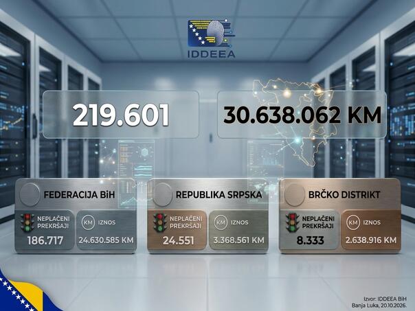 Preko 30 miliona KM neplaćenih kazni u BiH