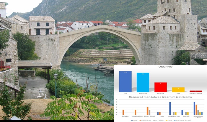 Probosanske stranke blizu pobjede u Mostaru