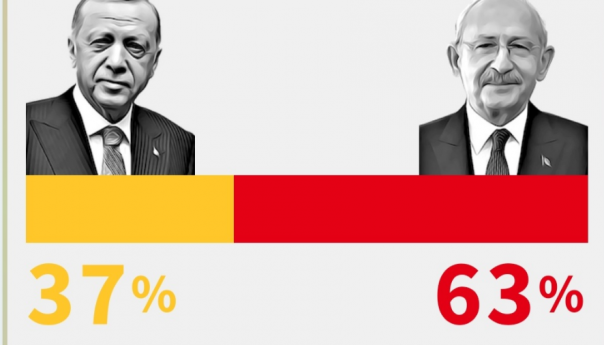 Procjene anketa: Kilicdarogluu veće šanse nego Erdoganu