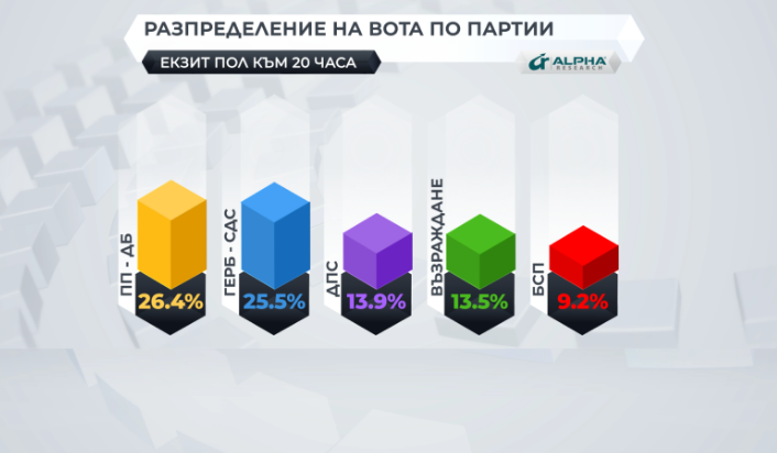 Prozapadni reformistički blok osvojio najviše glasova u Bugarskoj