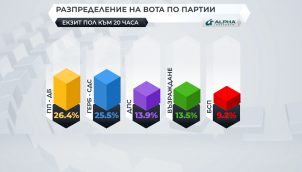 Prozapadni reformistički blok osvojio najviše glasova u Bugarskoj