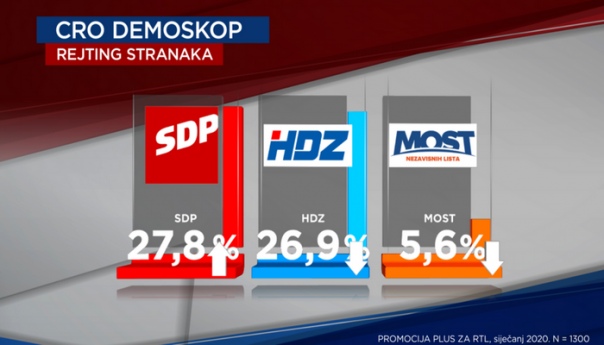 Prva anketa u Hrvatskoj nakon izbora: SDP prestigao HDZ
