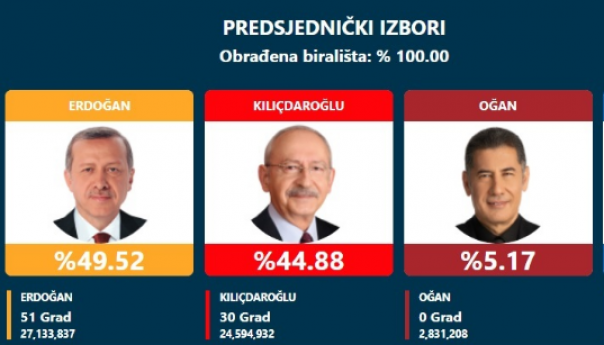 Prvi krug izbora u Turskoj: Erdogan 49,52 posto, Kilicdaroglu 44,88, Ogan 5,17