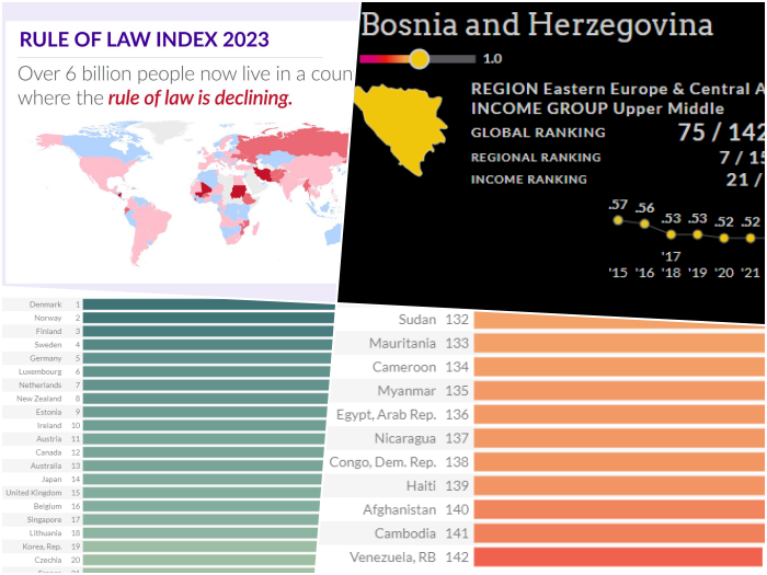 Recesija vladavine prava: Loša ocjena za BiH, Srbija najgora u regiji