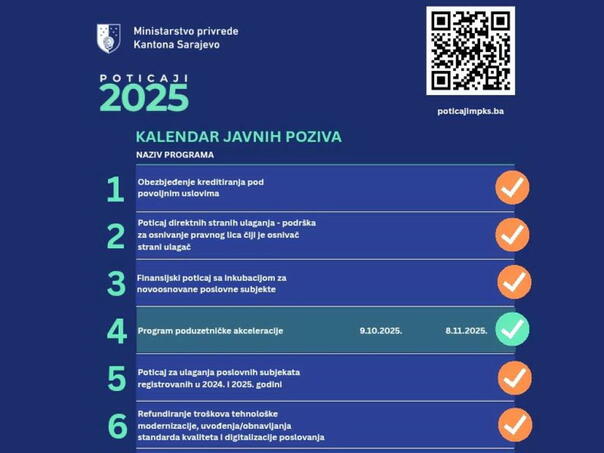 Rekordan broj prijava na programe Ministarstva privrede KS, izdvojeno 4,83 miliona KM