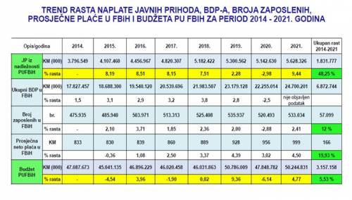 Rekordna naplata prihoda: Kako je FBiH izgledala prije osam godina, a kako danas