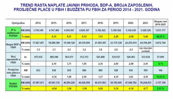 Rekordna naplata prihoda: Kako je FBiH izgledala prije osam godina, a kako danas