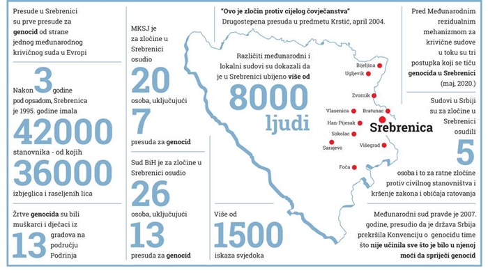 Rezultati istraživanja: Genocid u Srebrenici kroz presude krivičnih sudova