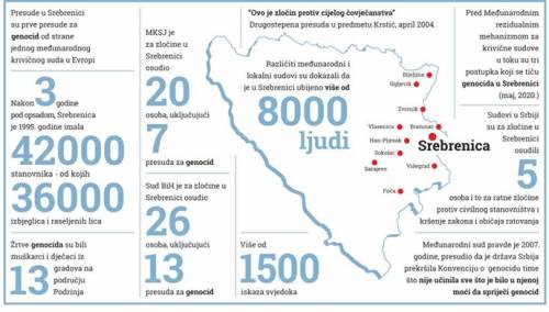 Rezultati istraživanja: Genocid u Srebrenici kroz presude krivičnih sudova