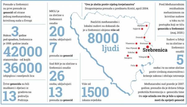 Rezultati istraživanja: Genocid u Srebrenici kroz presude krivičnih sudova