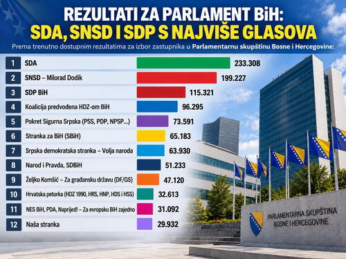Rezultati za Parlament BiH: SDA, SNSD i SDP s najviše glasova