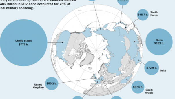 SAD svjetski lider u vojnoj potrošnji, daleko ispred Rusije