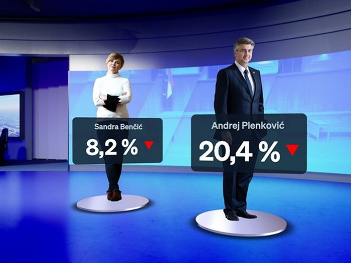 Samo 20 posto ispitanih bi Plenkovića za premijera, Benčić druga s 8.2 posto