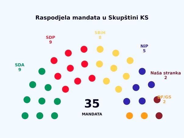 SDA i SDP po devet mandata, Šteta i Kapidžić s najviše glasova