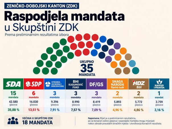 SDA osvojila 15, SDP šest mandata u Skupštini ZDK