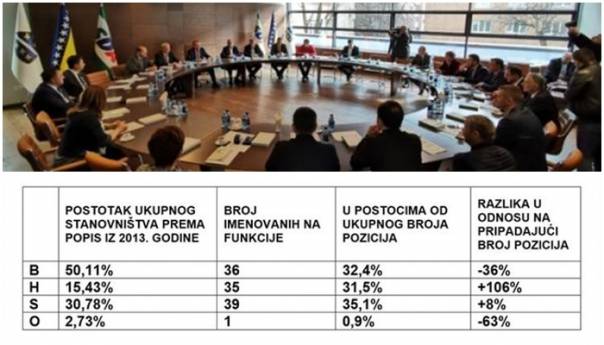 SDA pisala OHR-u i objavila podatke: Bošnjaci su majorizirani